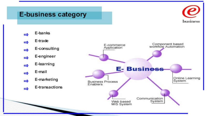 E business. Business categories. Marketing the e-Business. Components of e Business.