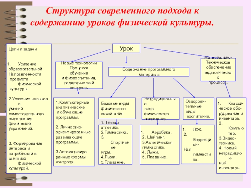 Схема анализа уроков физической культуры