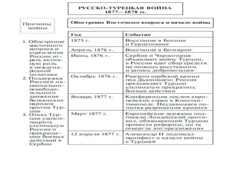 Внешняя политика александра ii русско турецкая война 1877 1878 гг план урока