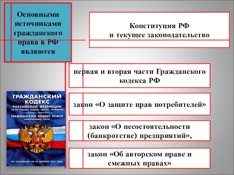 1 гражданское право. Основными источника гражданского права РФ являются:. Основными источниками гражданского права в РФ. Гражданское право основные источники. Основные законы по гражданскому праву.