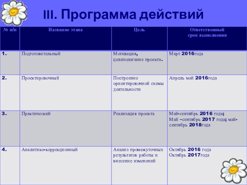 Приложение действие. Название этапов. Программа действий мероприятий. Название этапов подготовительный. Программа действий проекта.