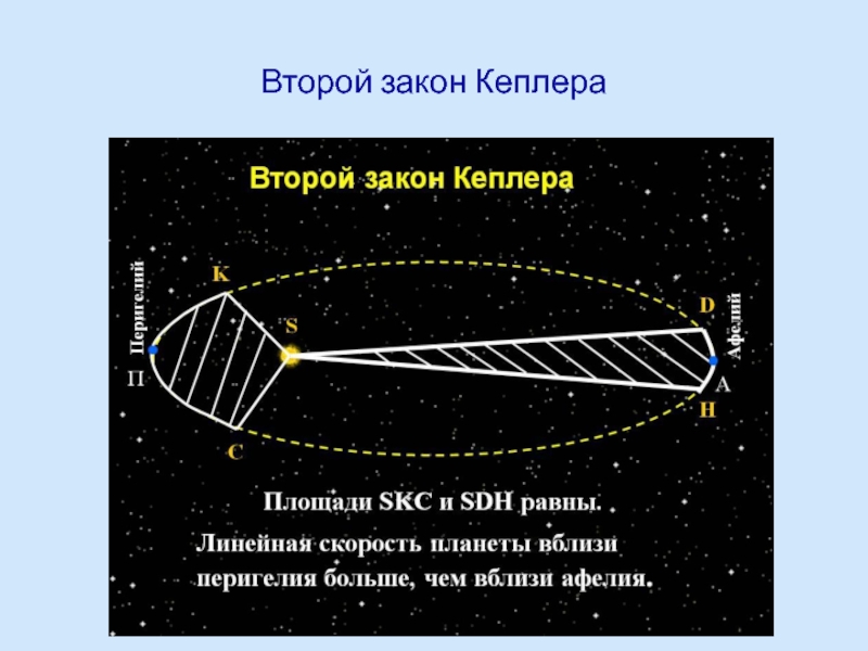 Второй закон Кеплера