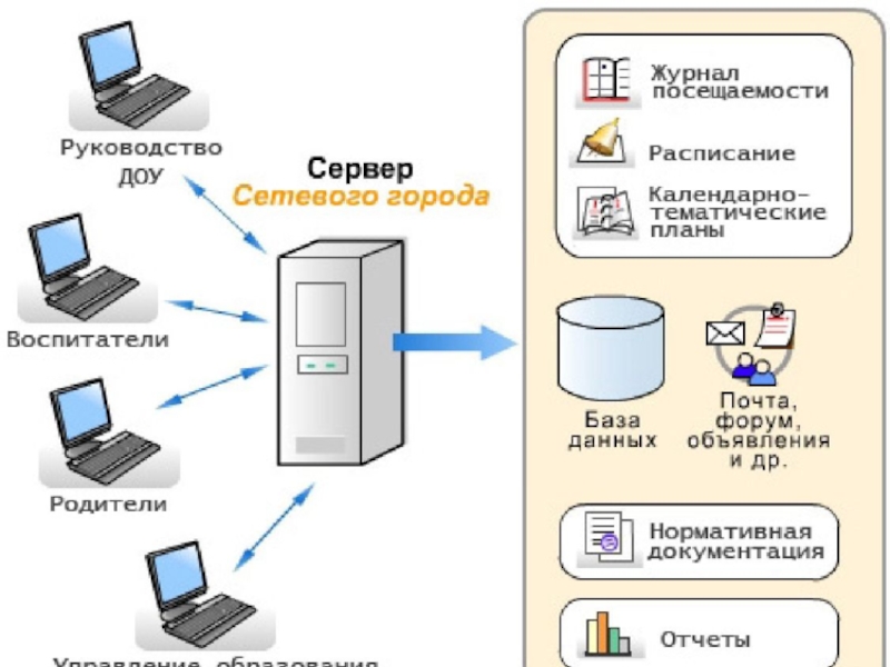 Сад аис. Автоматизированные системы ДОУ. Автоматизированных систем ДОУ что это. Сервер в детском саду. Информационная система детского сада.