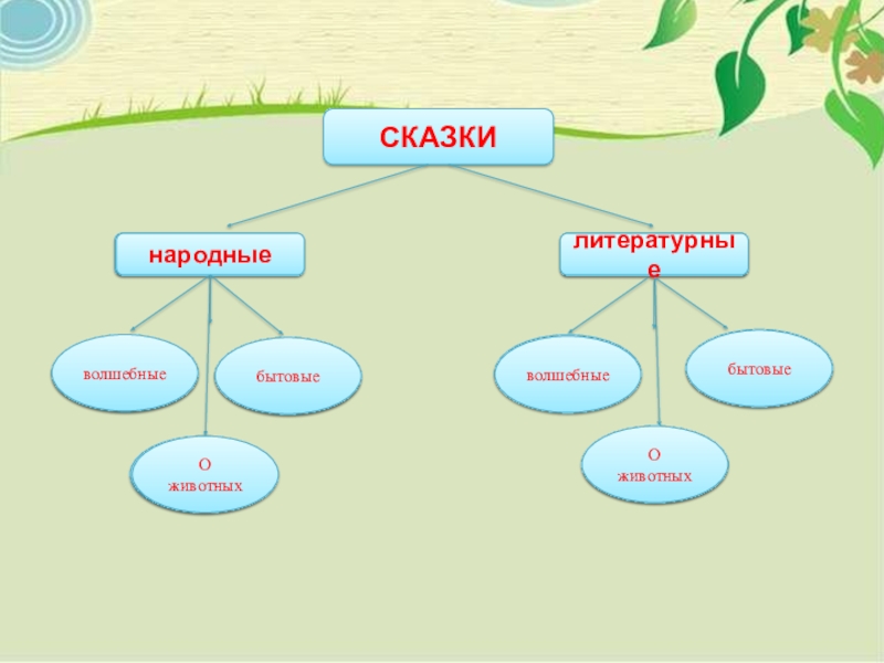 Татарская народная сказка три сестры 2 класс 21 век презентация