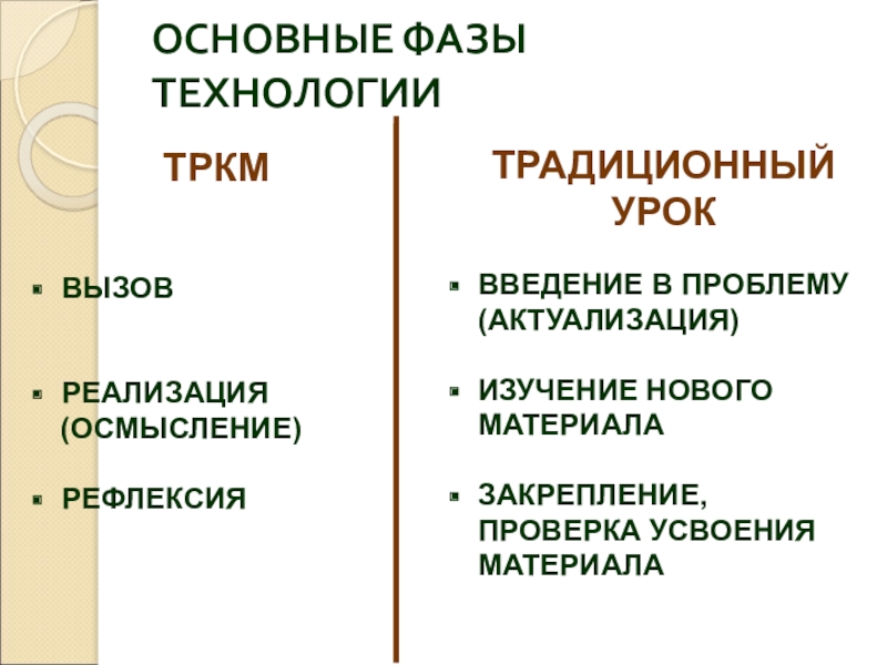 ОСНОВНЫЕ ФАЗЫ ТЕХНОЛОГИИТРАДИЦИОННЫЙ УРОКТРКМВЫЗОВРЕАЛИЗАЦИЯ (ОСМЫСЛЕНИЕ)РЕФЛЕКСИЯВВЕДЕНИЕ В ПРОБЛЕМУ (АКТУАЛИЗАЦИЯ)ИЗУЧЕНИЕ НОВОГО МАТЕРИАЛАЗАКРЕПЛЕНИЕ,