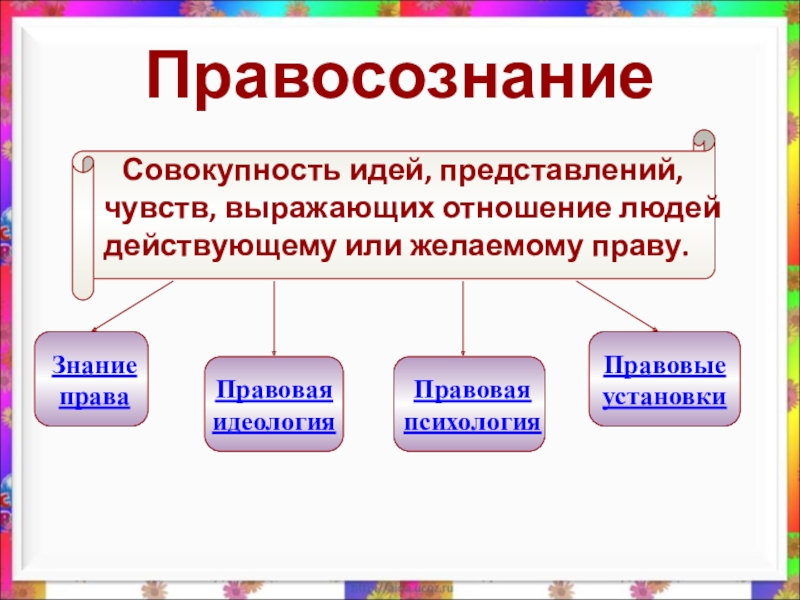 Правомерное поведение и правовая культура. Правосознание личности. Правосознание совокупность идей. Механизмы формирования правосознания. Психологический механизм формирования правосознания личности.