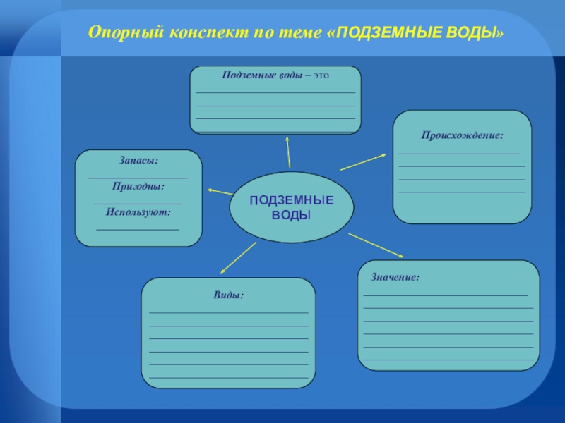 Вода россии тест. Кластер подземные воды. Опорный конспект подземные воды. Кластер внутренние воды России. Подземные внутренние воды.