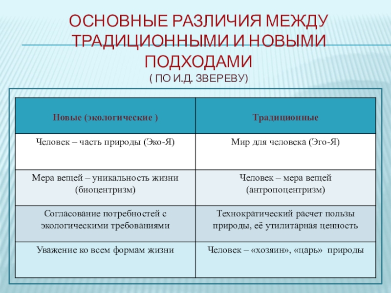 Антропоцентризм биоцентризм