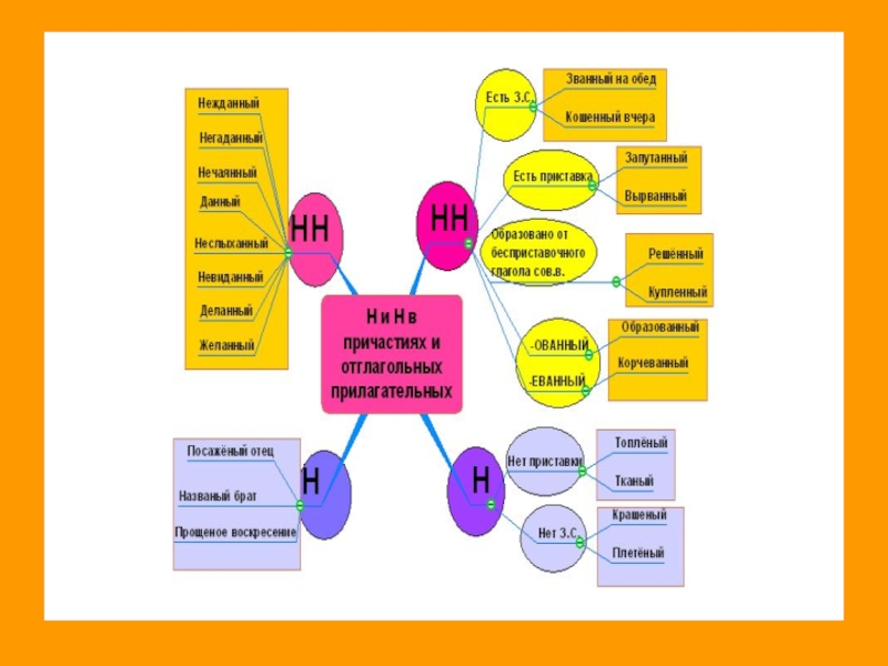 Интеллект карта глагол 5 класс
