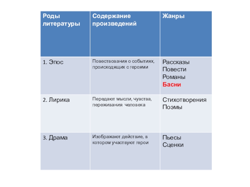 Можно ли назвать произведение. Роды художественной литературы таблица. Эпос лирика драма таблица с жанрами. Роды литературы. Роды и Жанры литературы.