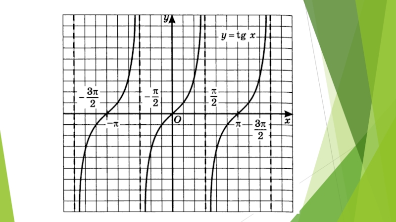 Построение графиков тангенса и котангенса презентация