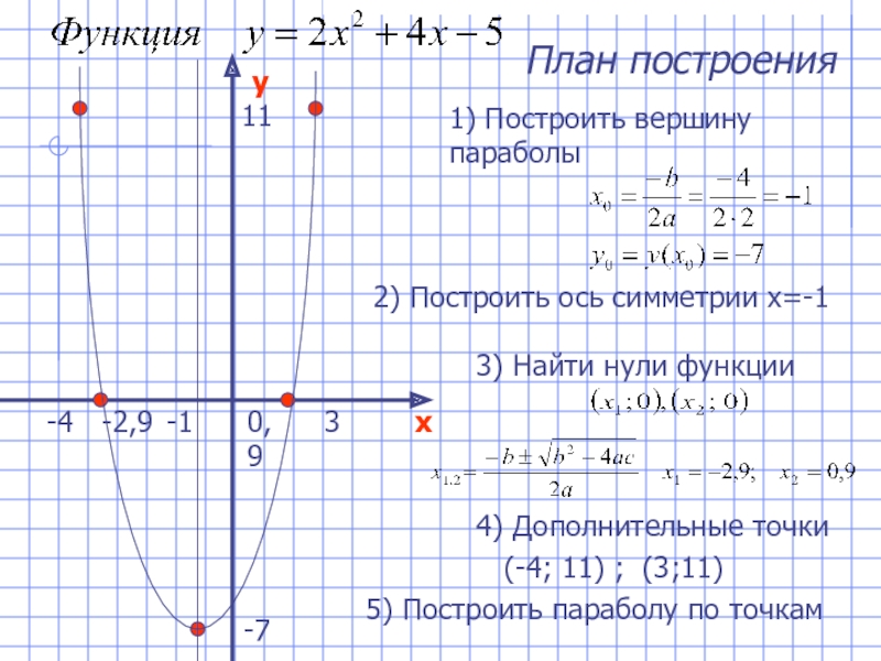 План построения параболы 9 класс