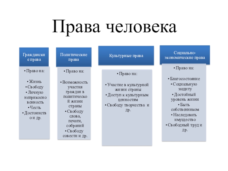 План на тему права человека и гражданина рф