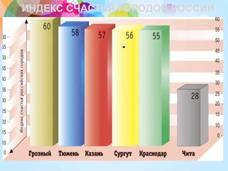 Индекс счастья. Индекс человеческого счастья. Индекс счастья российских городов. Индекс счастья 2021. Индекс счастья презентация.