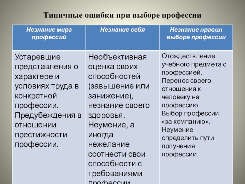 Типичные ошибки при выборе профессии