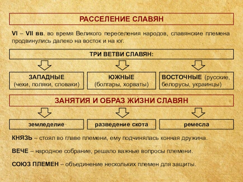 Восточная ветвь славян. Славянские государства таблица. Славяне таблица. Образование славянских государств 6 класс таблица. Славянские государства в средневековье таблица.