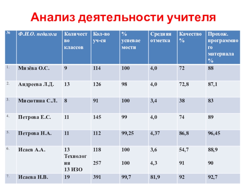 Анализ школьных проектов