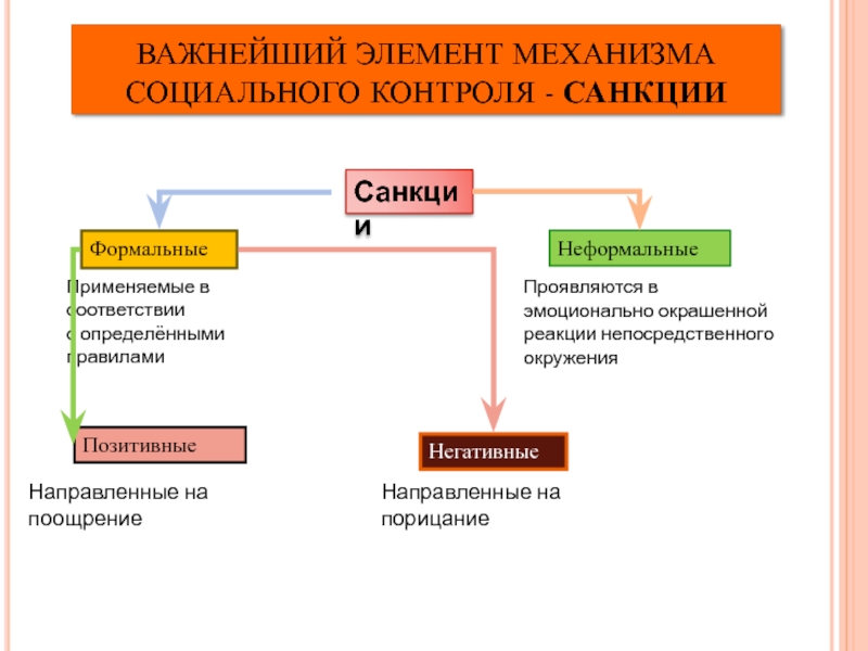 Виды социального контроля план