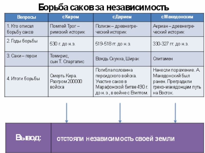 Таблица борьба. Борьба Саков за независимость таблица. Борьба Саков за независимость. Войны Александра Македонского таблица. Борьба Саков за независимость с Александром Македонским.