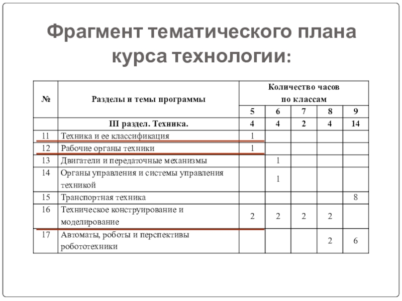 Цели тематического планирования. Разделы тематического плана. Технология планирования урока. Учебный план технология. План занятий по технологии.