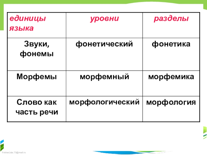 Минимальная значащая единица языка. Единицы языка уровни разделы. Уровни и единицы языка. Фонема и морфема. Язык как знаковая система. Единицы и уровни языка.