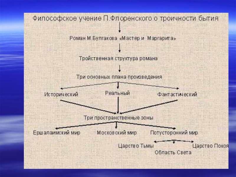 Три мира в романе мастер и маргарита урок в 11 классе презентация