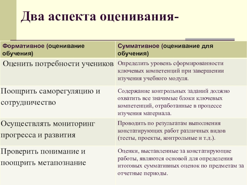 Процесс проверки и оценки результатов обучения презентация