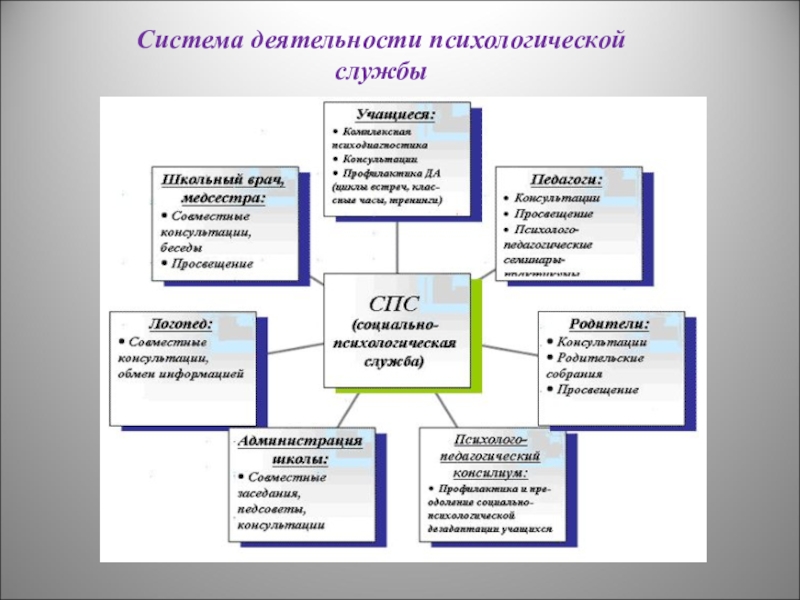 Психологическая система. Схема работы социальной психологической службы в школе. Модель социально психологической службы в школе. Структура социально-психологической службы в школе. Структура работы социально-психологической службы в школе.