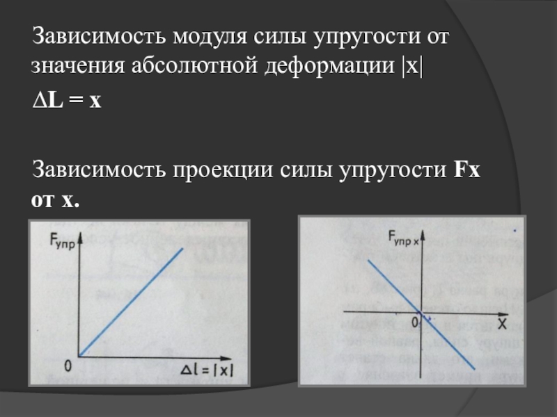 Сила упругости зависимость. Проекция силы упругости. График проекции силы упругости. График зависимости силы упругости от деформации. График зависимости модуля силы упругости от деформации.