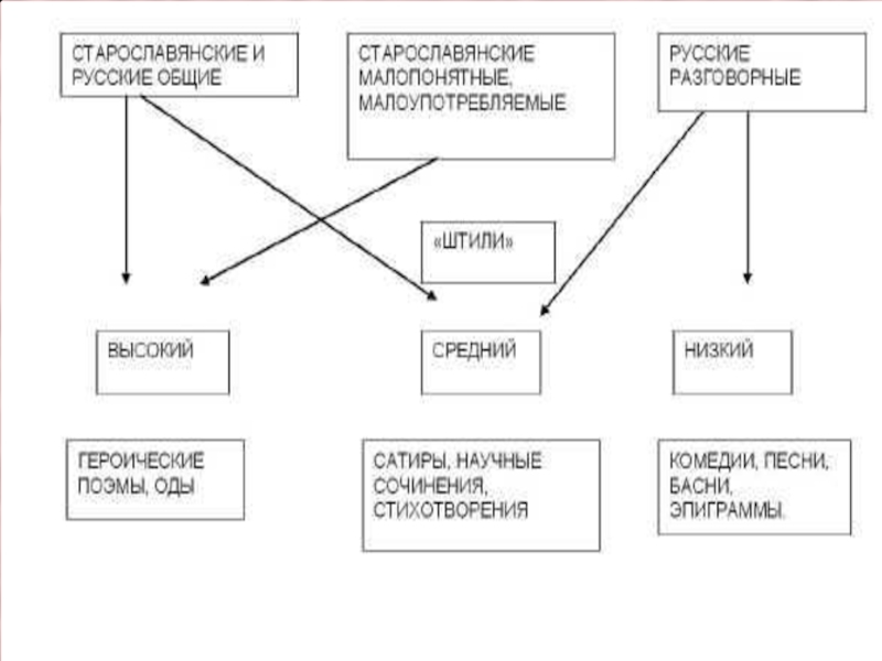 Теория Трех Стилей Ломоносова Презентация