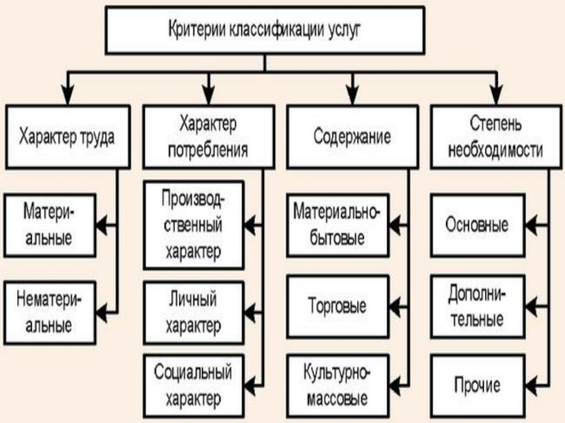 Цели классификации услуг