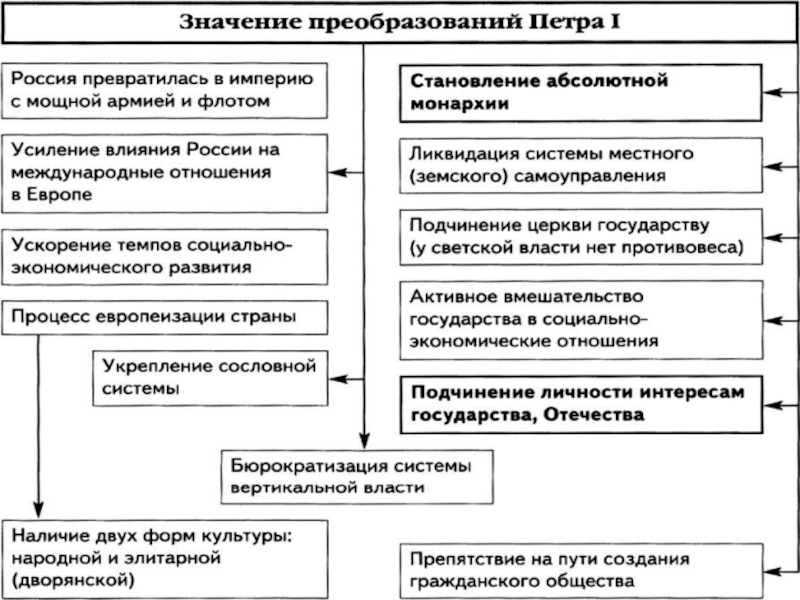 Внутренняя политика петра великого презентация