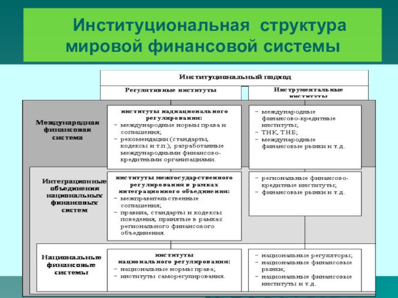 Института входящие в институциональную подсистему политической системы. Институциональная структура мировой экономики. Институциональная структура глобальных финансов кратко. Мировая финансовая система схема. Институциональная структура финансовой системы.