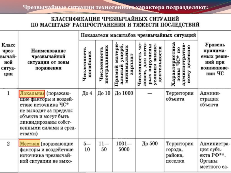 Классификация чс техногенного характера 8 класс обж презентация