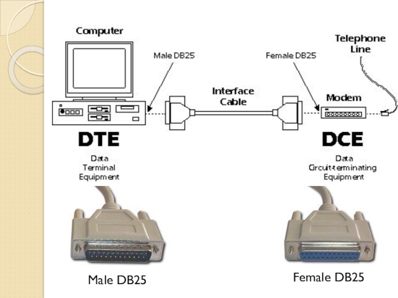 Data terminal. FCA модем rs232. RS 232 схема передачи данных. RS-232 Интерфейс DCE DTE. DTE DCE интерфейсы.