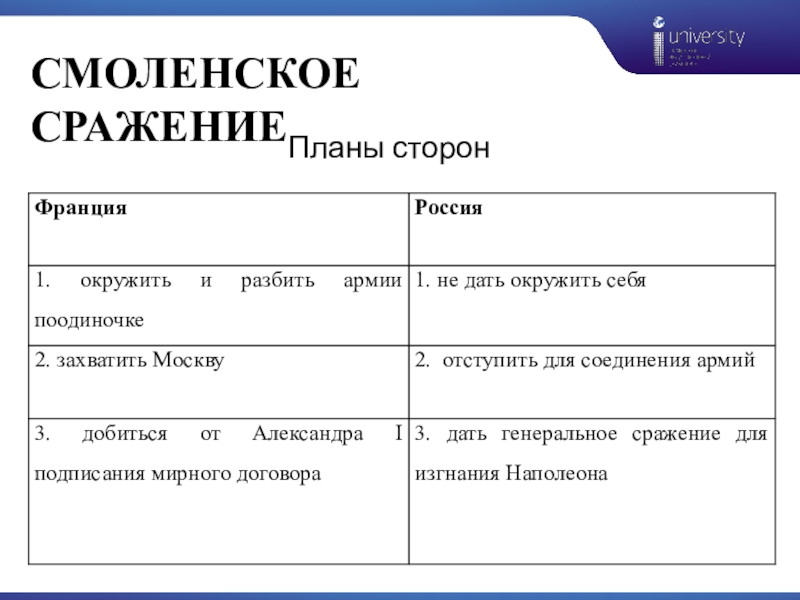 Дата смоленского. Смоленское сражение 1812 таблица. Смоленская битва 1941 таблица. Смоленское сражение планы сторон. Смоленское сражение силы сторон.