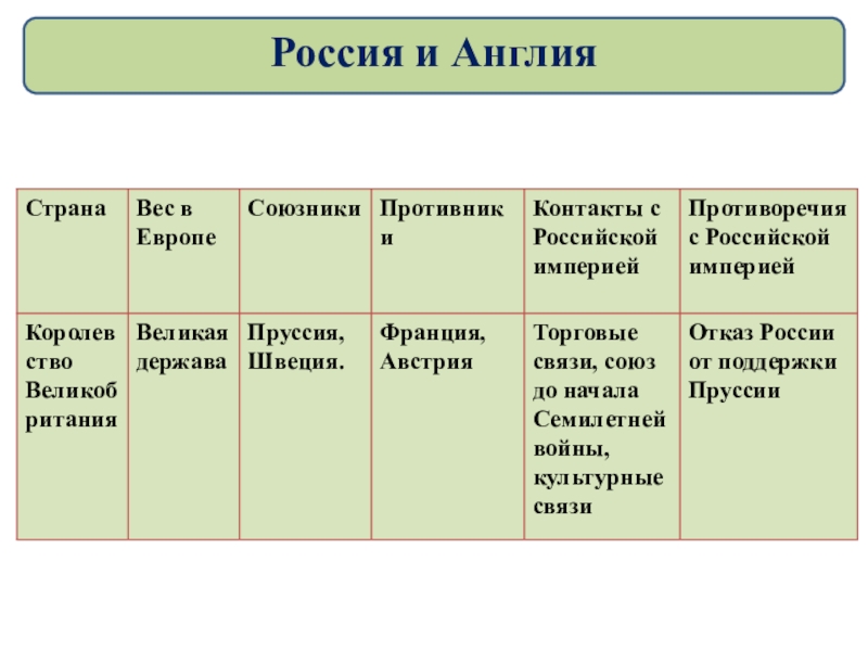 План урока россия в системе международных отношений 7 класс