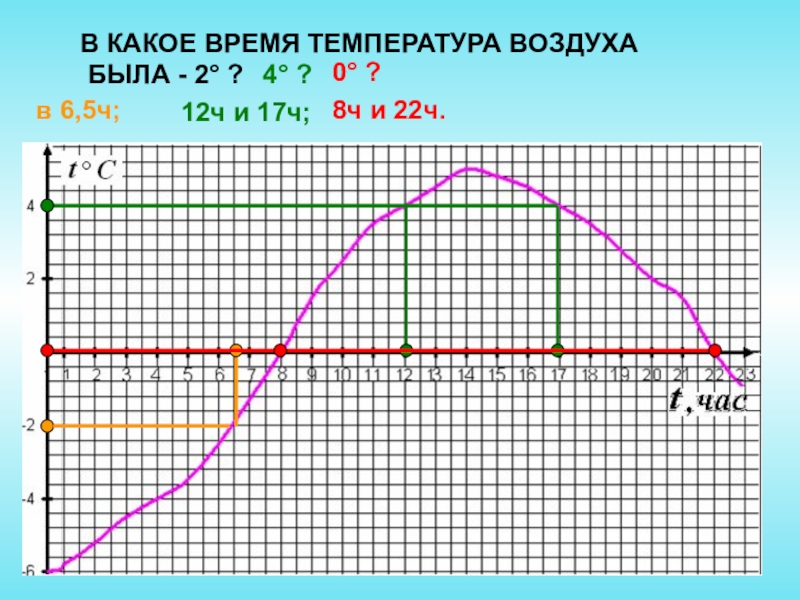 Время температура воздуха. Температура и время. В какое время температура. Температура воздуха была -2. Какая была температура воздуха в 4 ч.