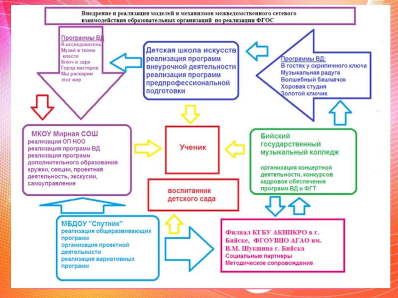 Сетевая реализация образовательных программ. Модель реализации проекта. Взаимодействие ДОУ И вуза. Модели в механизме реализации программы. Сетевое взаимодействие педвуза и школы.