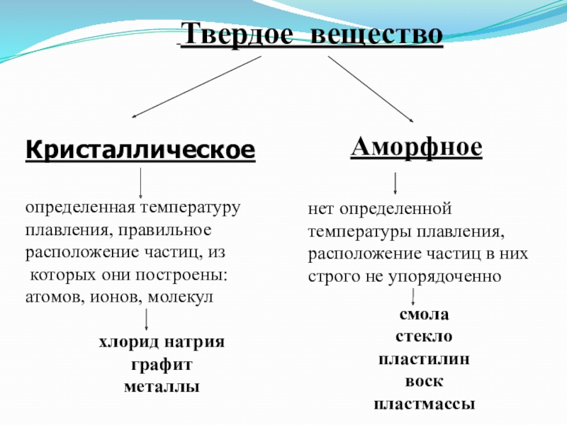 Виды твердых веществ