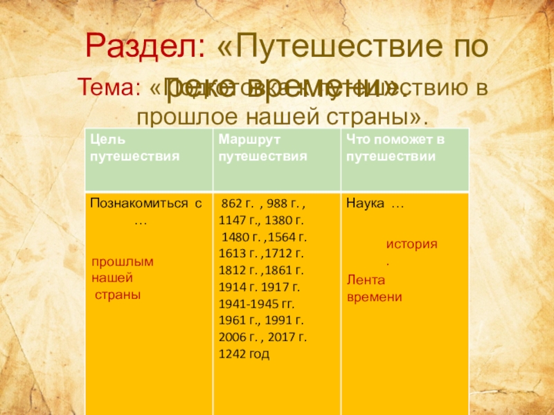 Раздел: «Путешествие по реке времени».Тема: «Подготовка к путешествию в прошлое нашей страны».прошлым нашей страныистория.Лента времени
