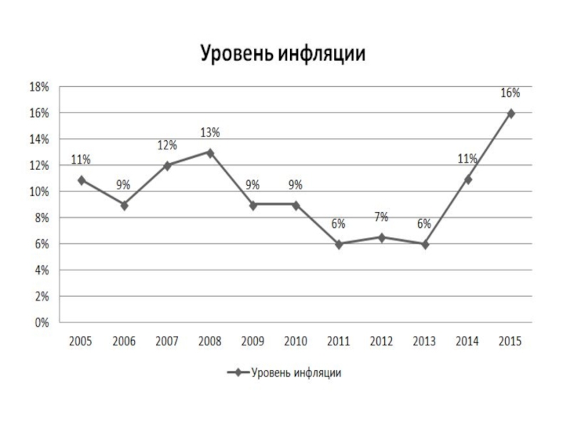 Динамика инфляции в россии презентация