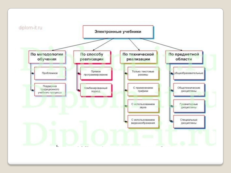 Классификация учебник. Схема электронного учебника. Классификация электронных учебников. Схема создания электронного учебника. Классификация электронные учебные пособия.