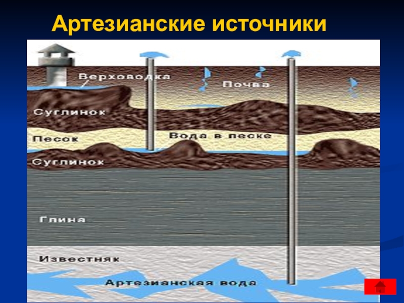 Вода артезианский источник. Артезианская вода. Подземные воды артезианские воды. Подземные воды грунтовые и артезианские. Подземные источники водоснабжения.