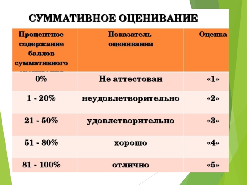 Модерация результатов суммативного оценивания за четверть презентация