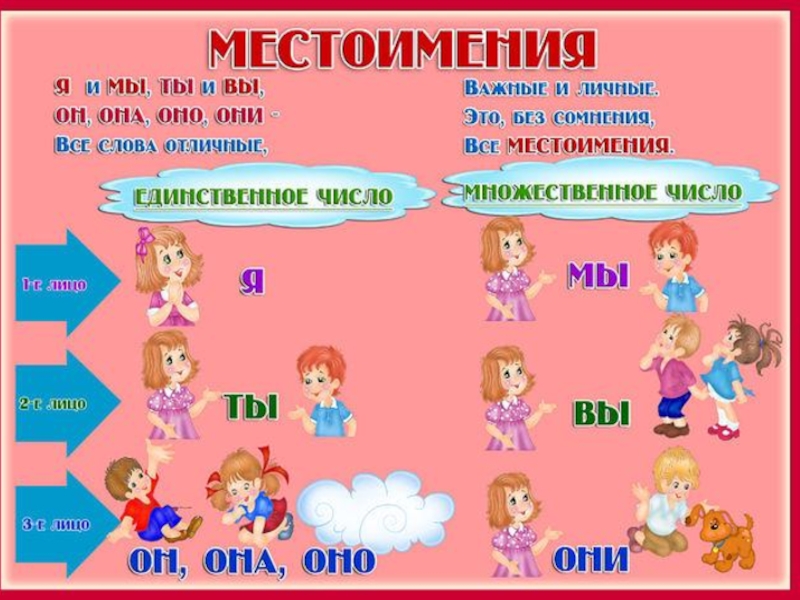 Презентация 3 кл местоимение