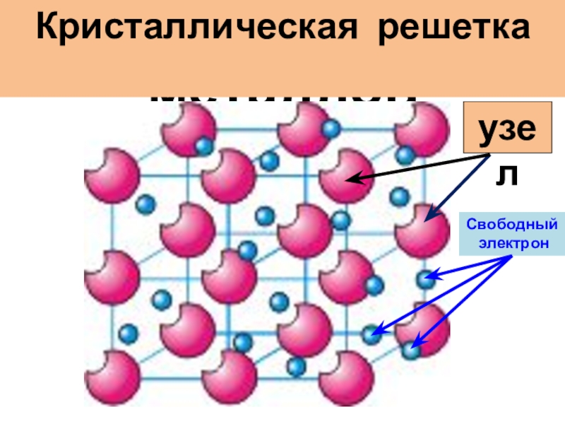 Свободная электронная. Свободные электроны в металлах. Кристаллическая решетка со свободными электронами. Движение электронов в металле. Свободные электроны в решетке.