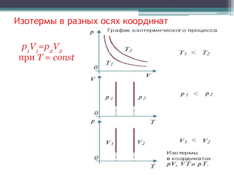 Уравнение клапейрона изопроцессы. При т = const. График с разными осями. Изотермы в координатах p-v. Изотермы при m=const и t = const.