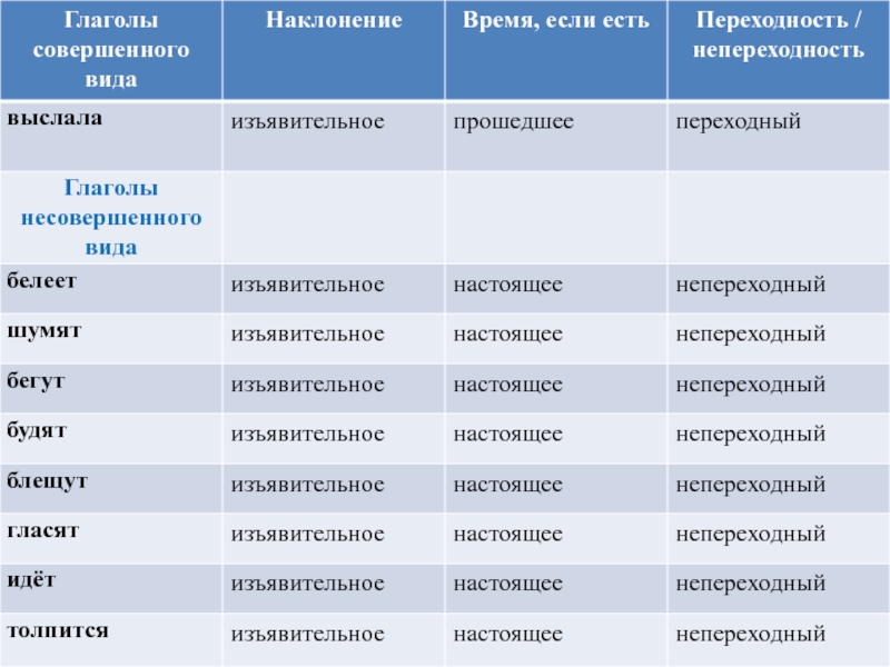 Переходный вид глагола. Переходные глаголы совершенного вида. Переходные глаголы совершенного и несовершенного вида. Переходные глаголы совершенного вида примеры. Переходных глаголов несовершенного вида.