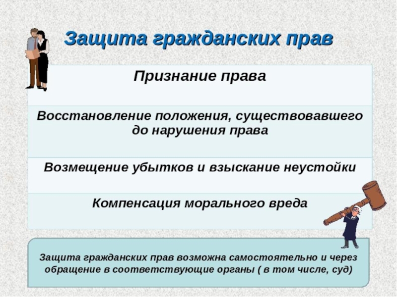 Гражданское право презентация 11 класс обществознание